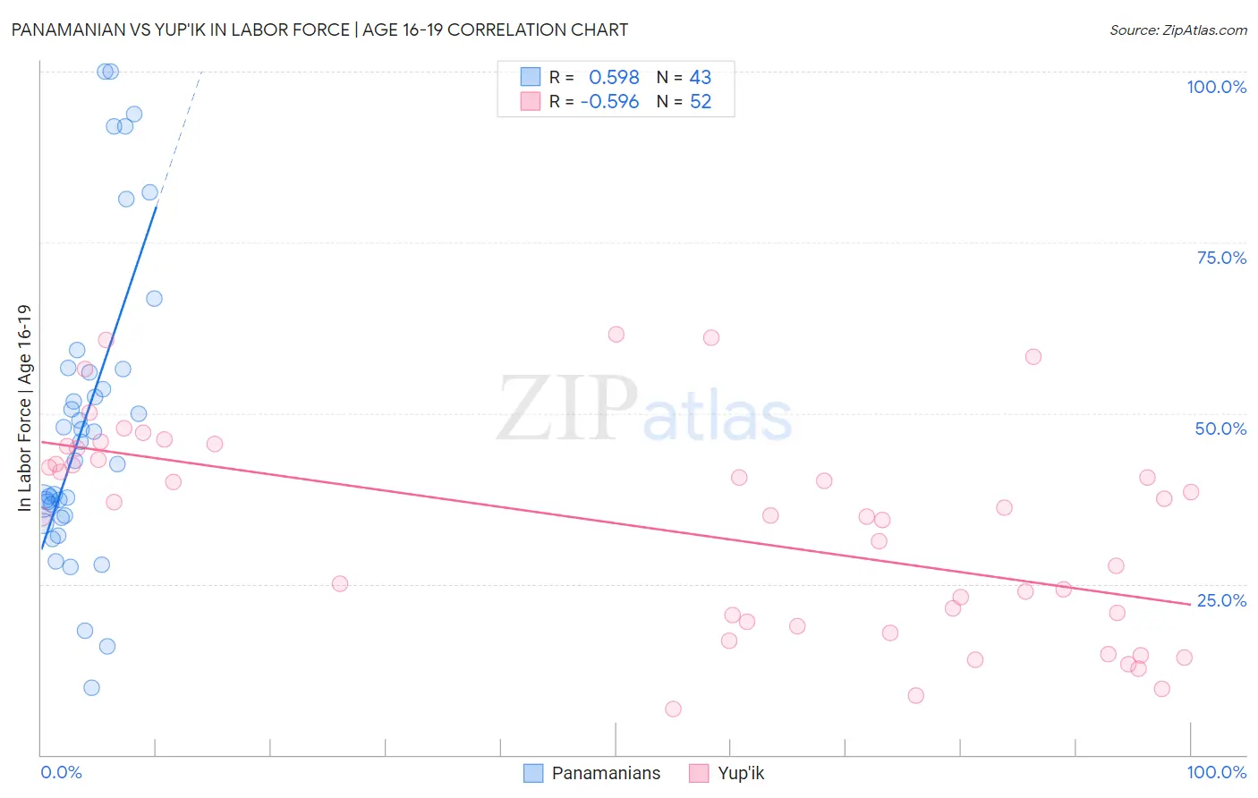 Panamanian vs Yup'ik In Labor Force | Age 16-19