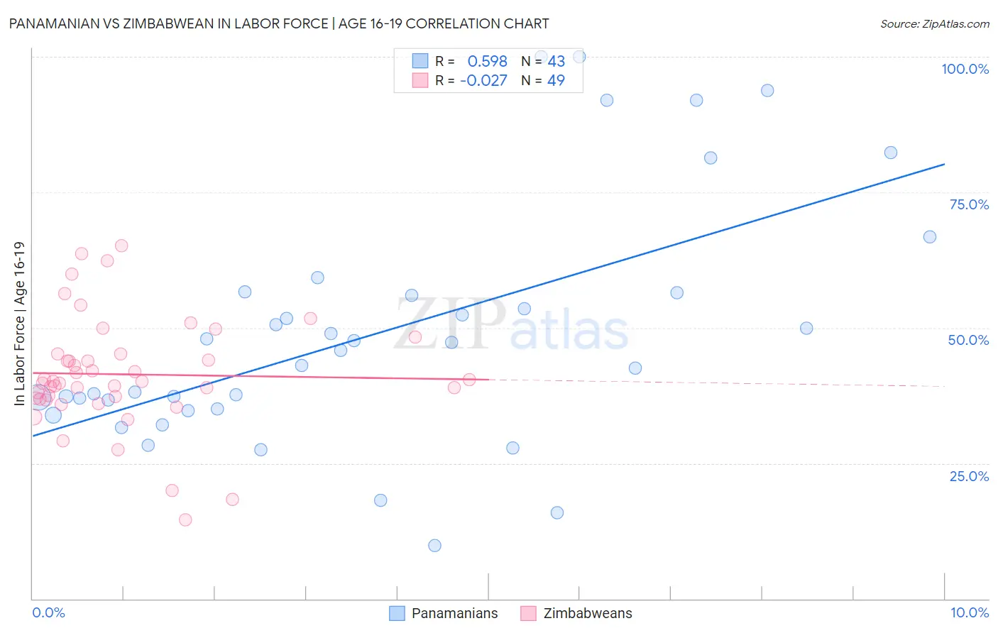 Panamanian vs Zimbabwean In Labor Force | Age 16-19