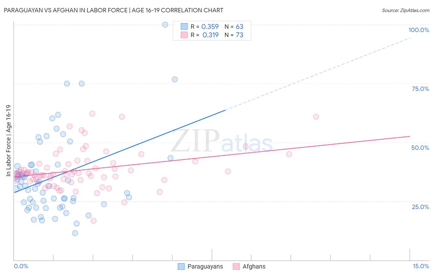 Paraguayan vs Afghan In Labor Force | Age 16-19