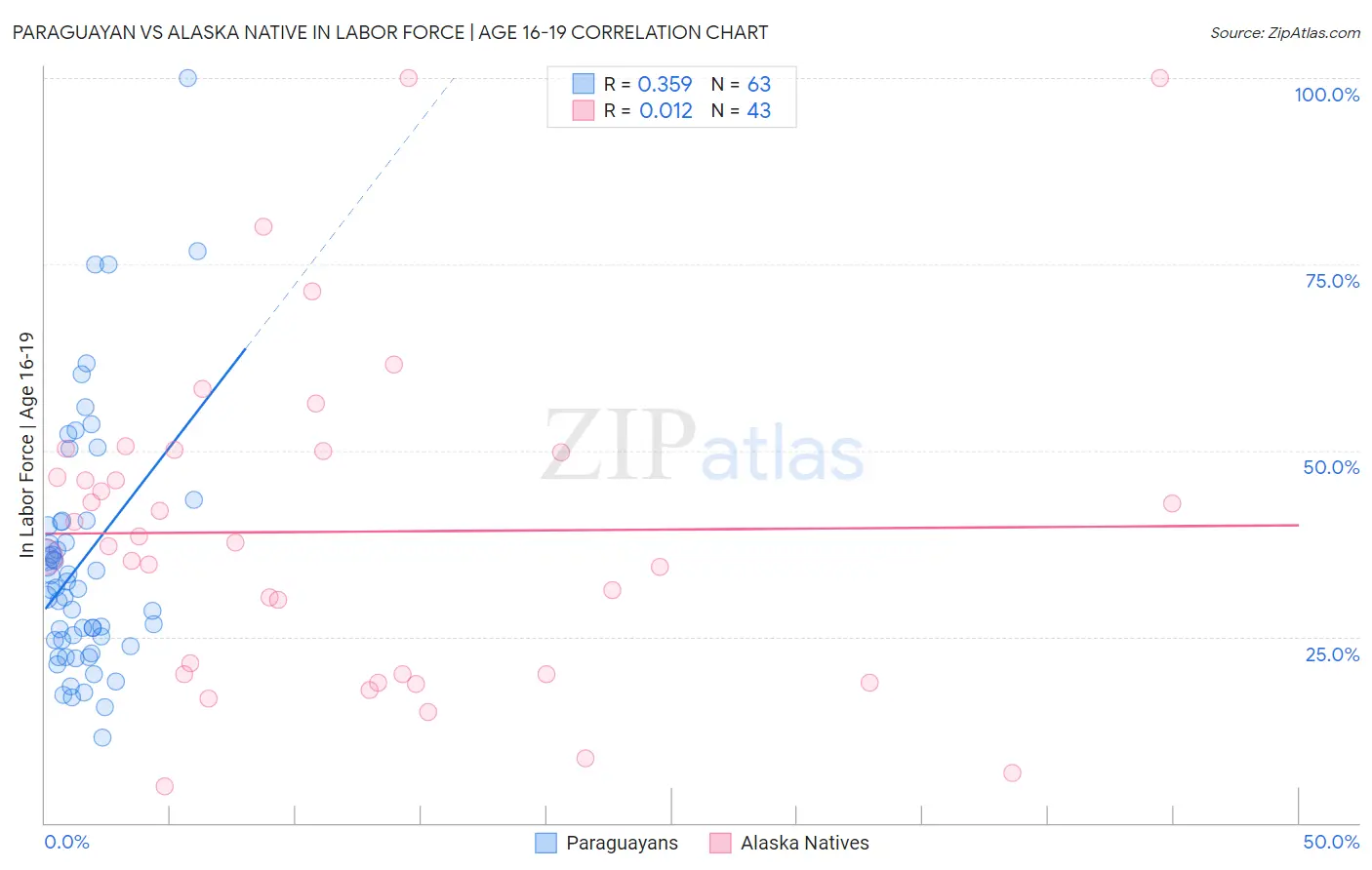 Paraguayan vs Alaska Native In Labor Force | Age 16-19