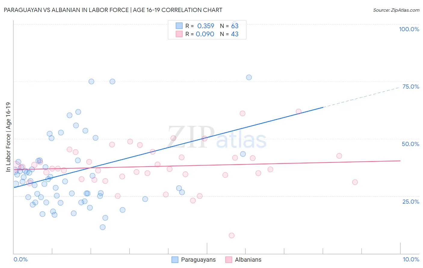 Paraguayan vs Albanian In Labor Force | Age 16-19