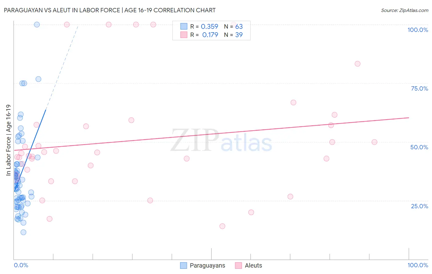 Paraguayan vs Aleut In Labor Force | Age 16-19