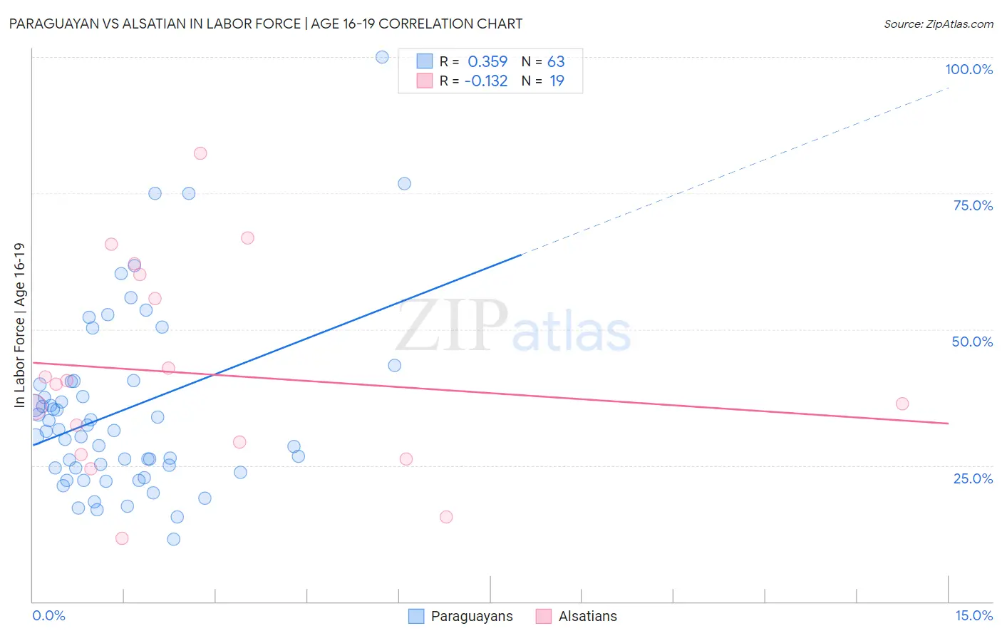 Paraguayan vs Alsatian In Labor Force | Age 16-19