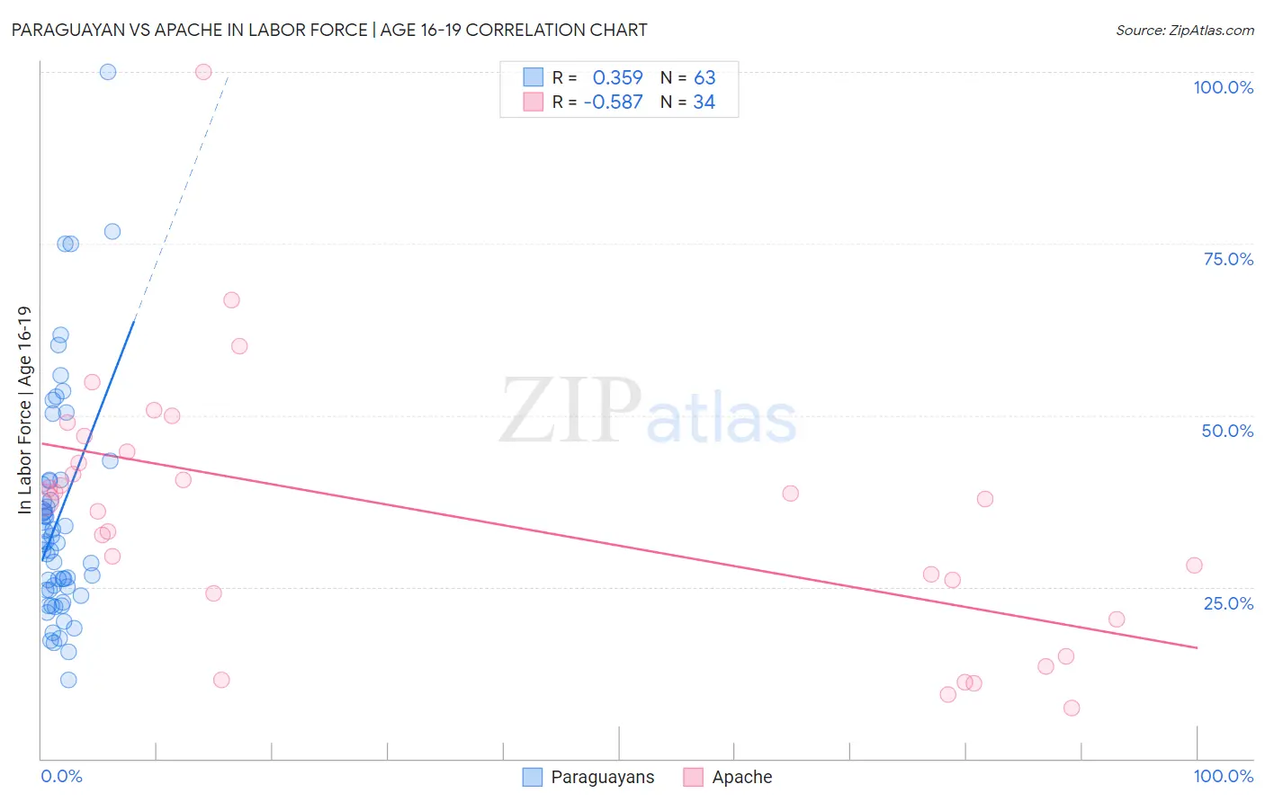 Paraguayan vs Apache In Labor Force | Age 16-19