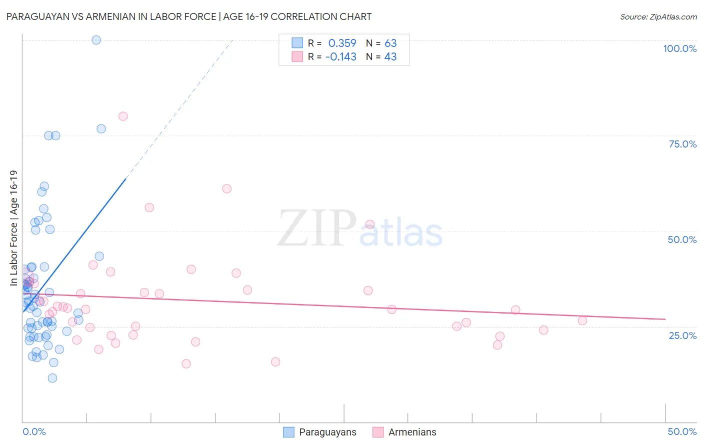 Paraguayan vs Armenian In Labor Force | Age 16-19