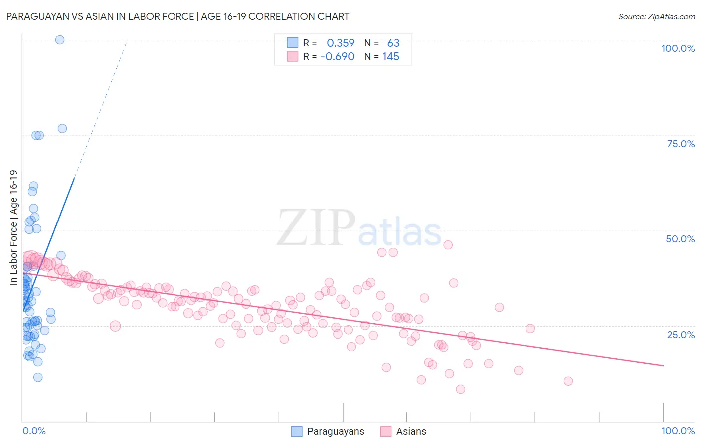 Paraguayan vs Asian In Labor Force | Age 16-19