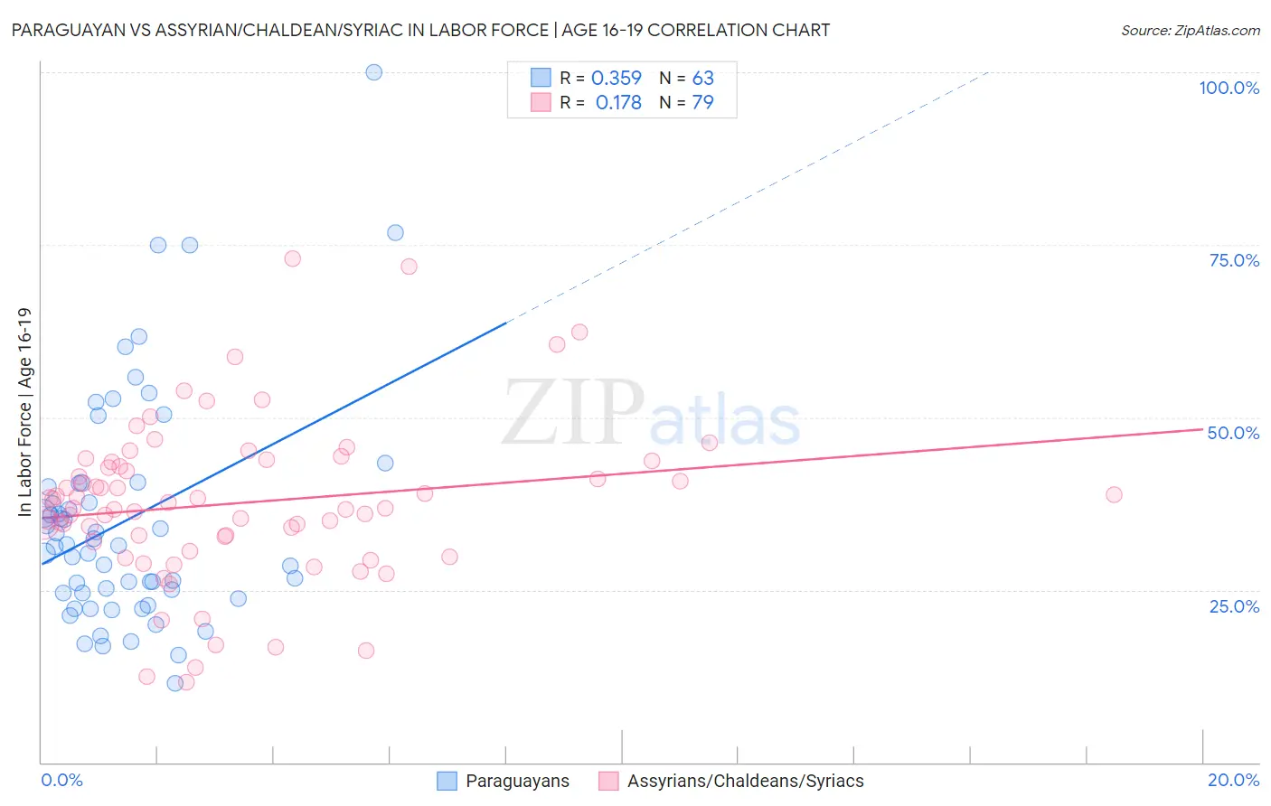 Paraguayan vs Assyrian/Chaldean/Syriac In Labor Force | Age 16-19