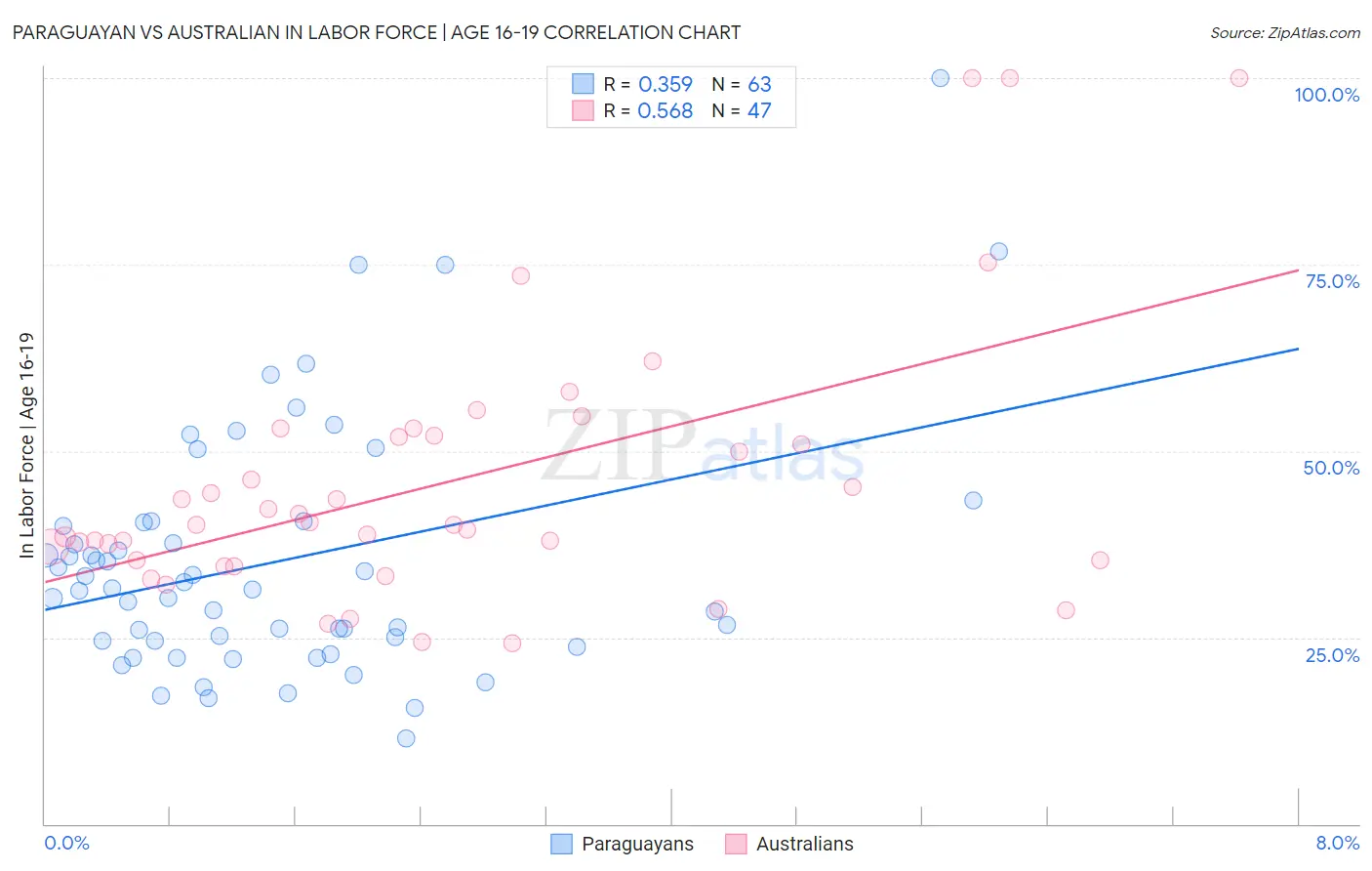 Paraguayan vs Australian In Labor Force | Age 16-19