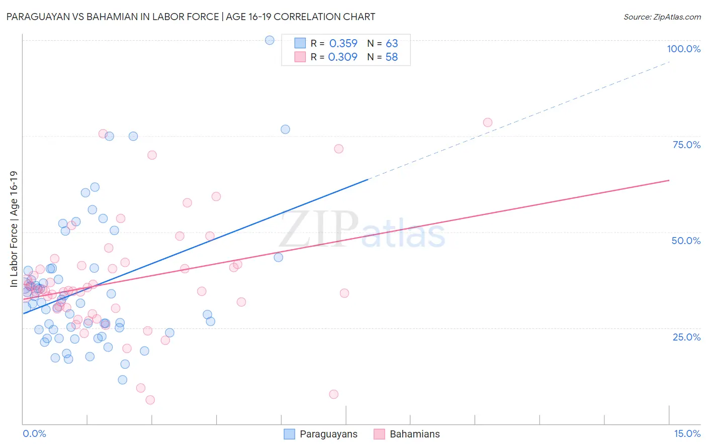 Paraguayan vs Bahamian In Labor Force | Age 16-19