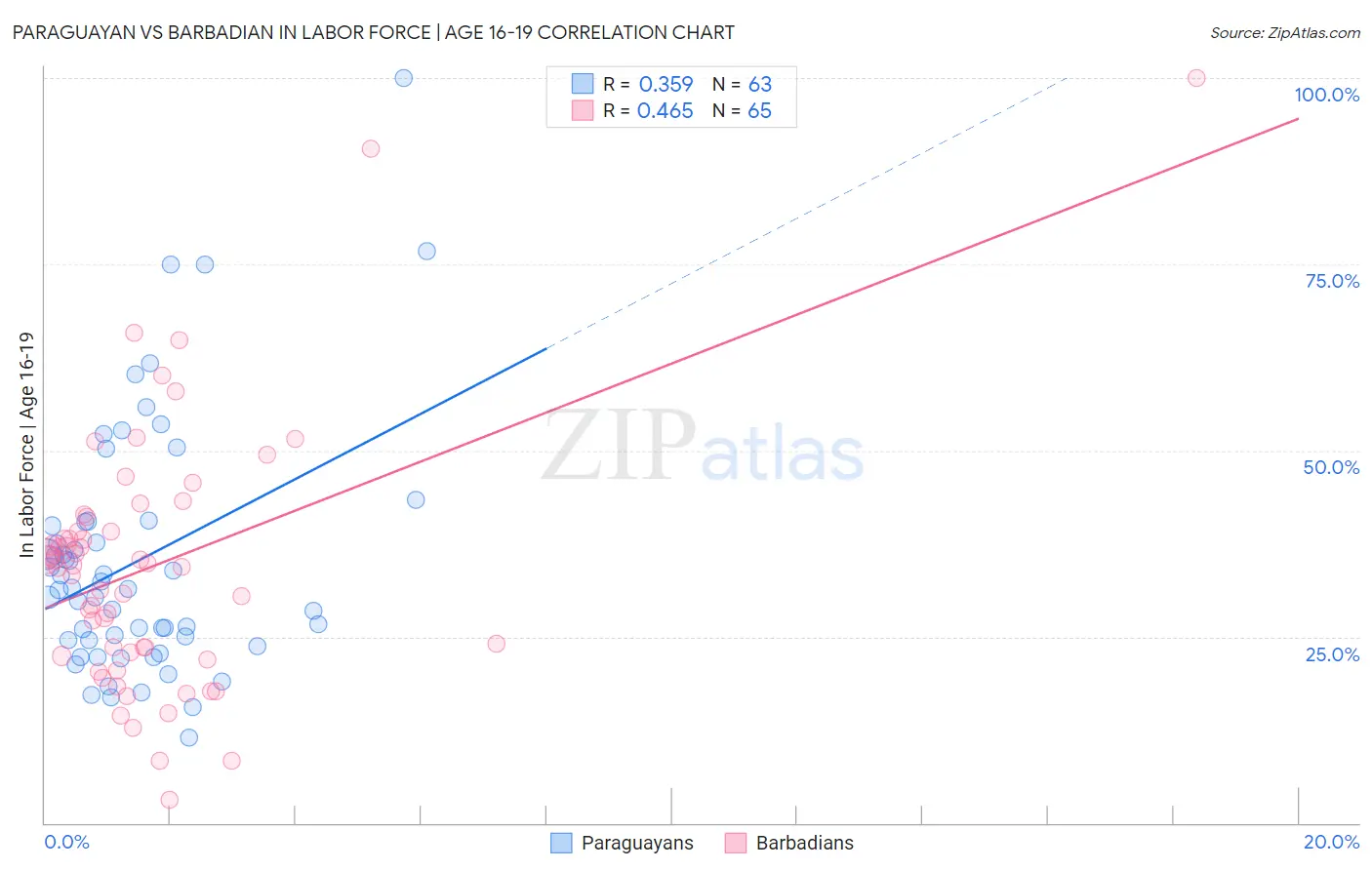 Paraguayan vs Barbadian In Labor Force | Age 16-19