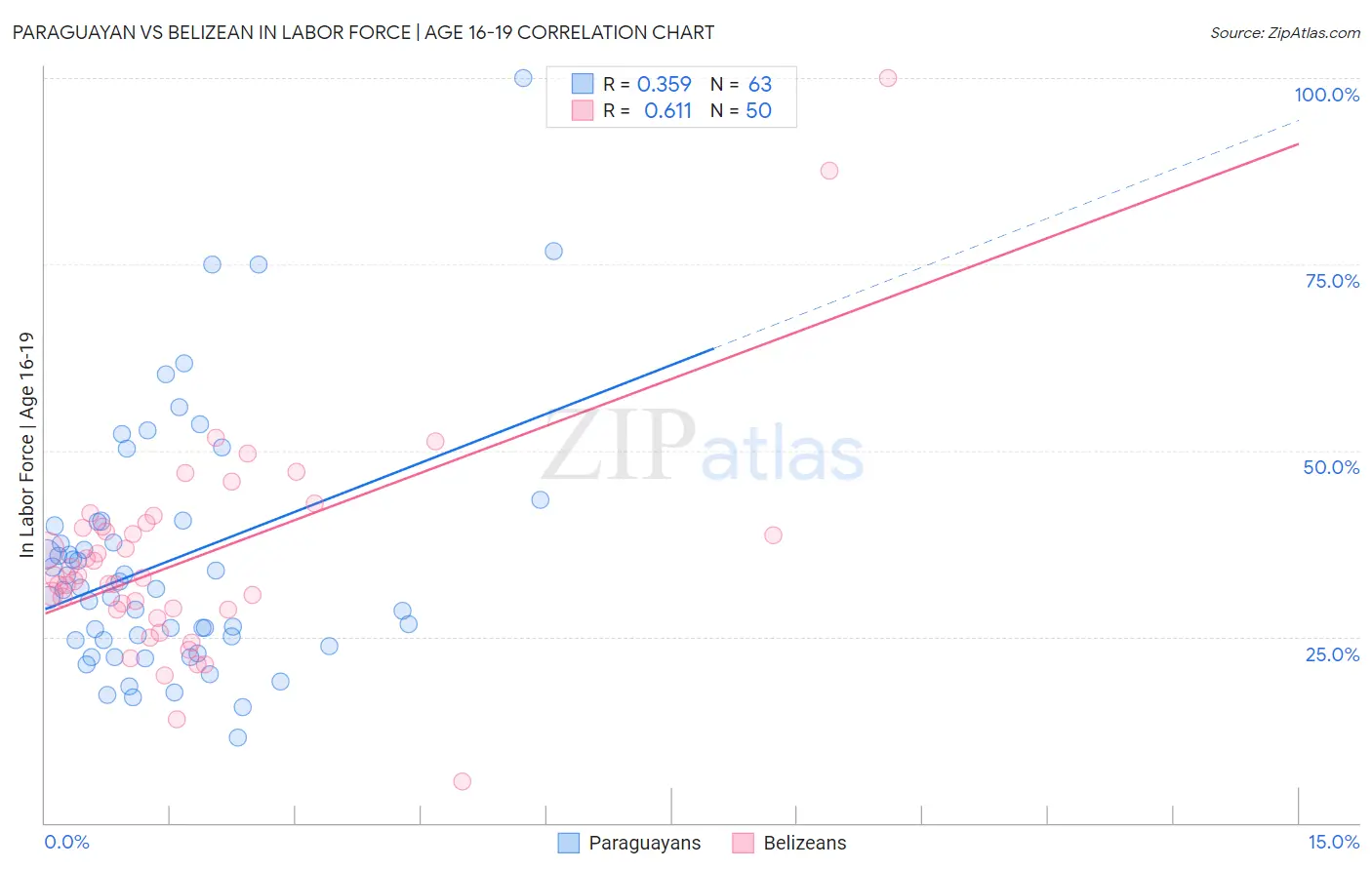 Paraguayan vs Belizean In Labor Force | Age 16-19