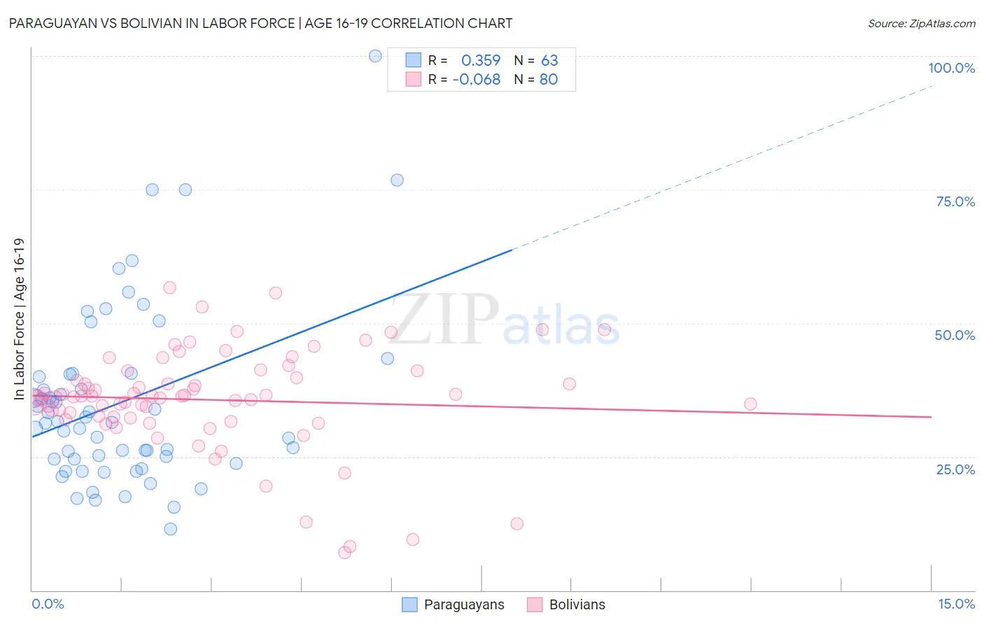 Paraguayan vs Bolivian In Labor Force | Age 16-19