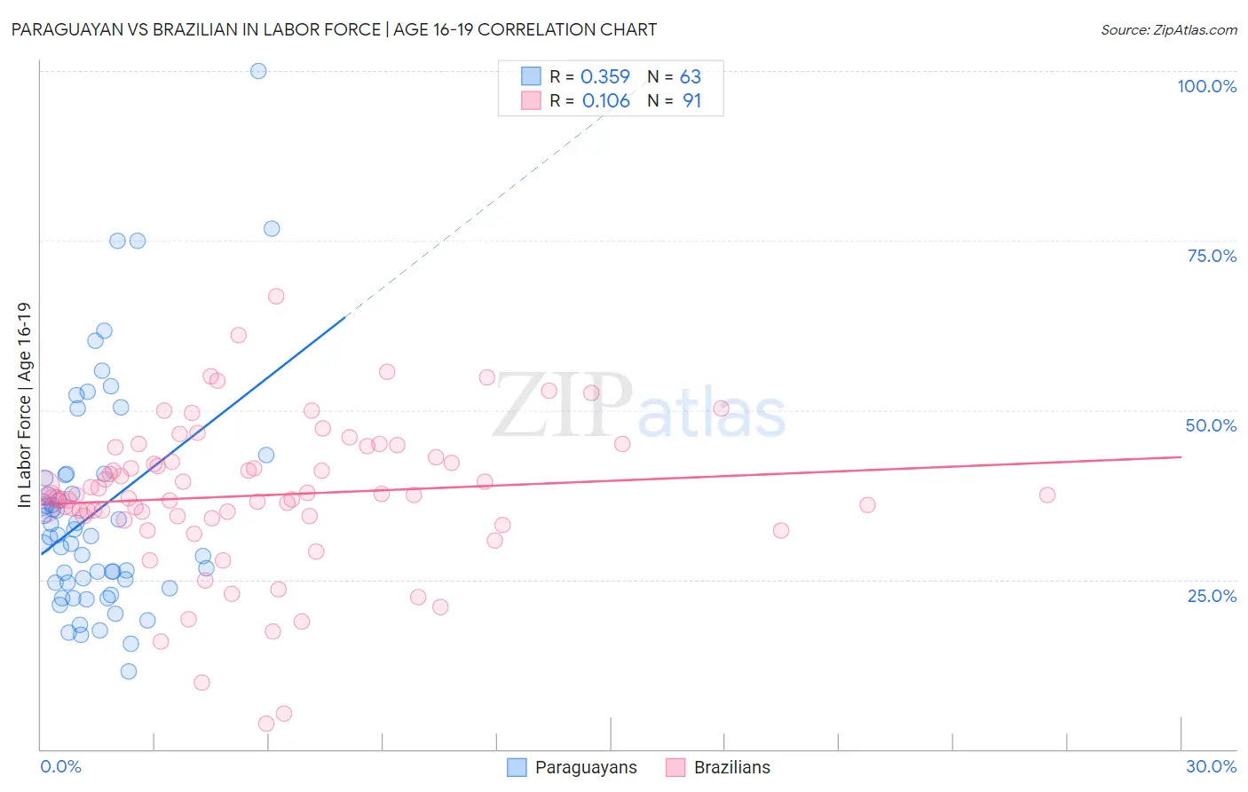 Paraguayan vs Brazilian In Labor Force | Age 16-19