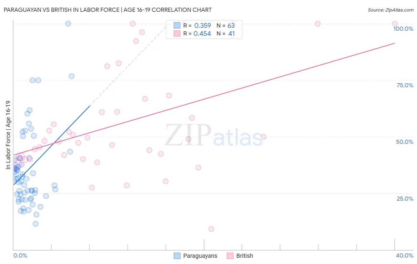 Paraguayan vs British In Labor Force | Age 16-19