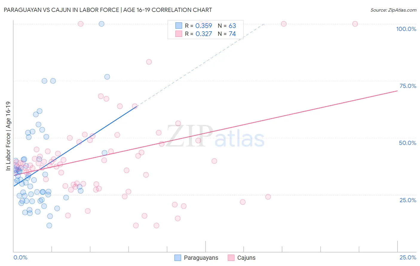 Paraguayan vs Cajun In Labor Force | Age 16-19