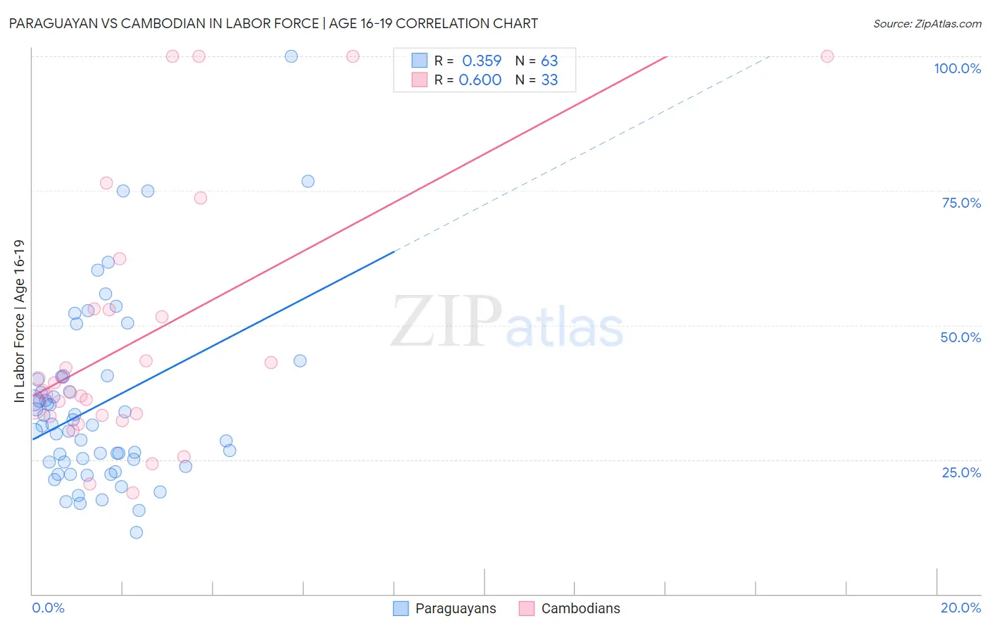 Paraguayan vs Cambodian In Labor Force | Age 16-19