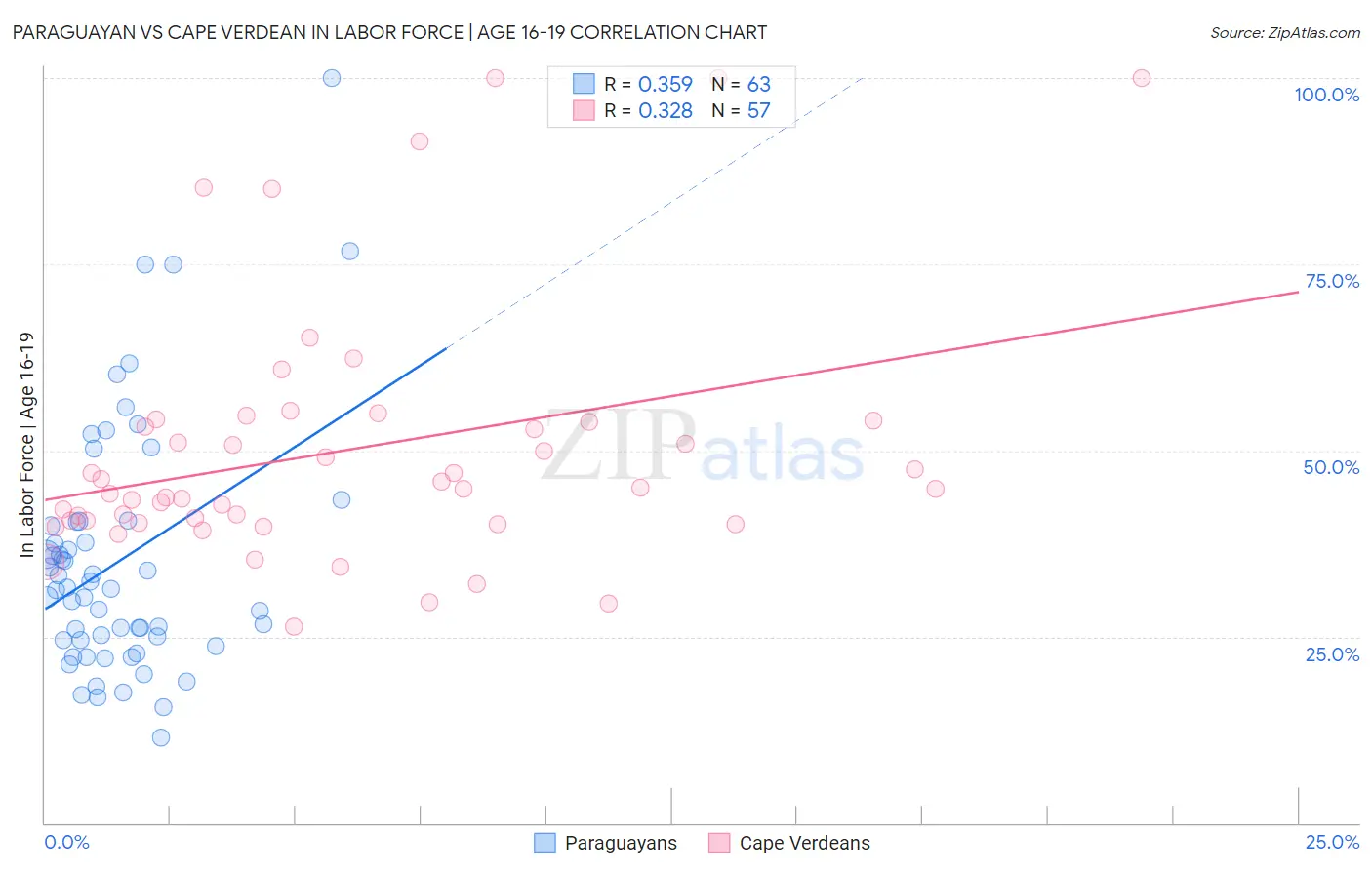 Paraguayan vs Cape Verdean In Labor Force | Age 16-19