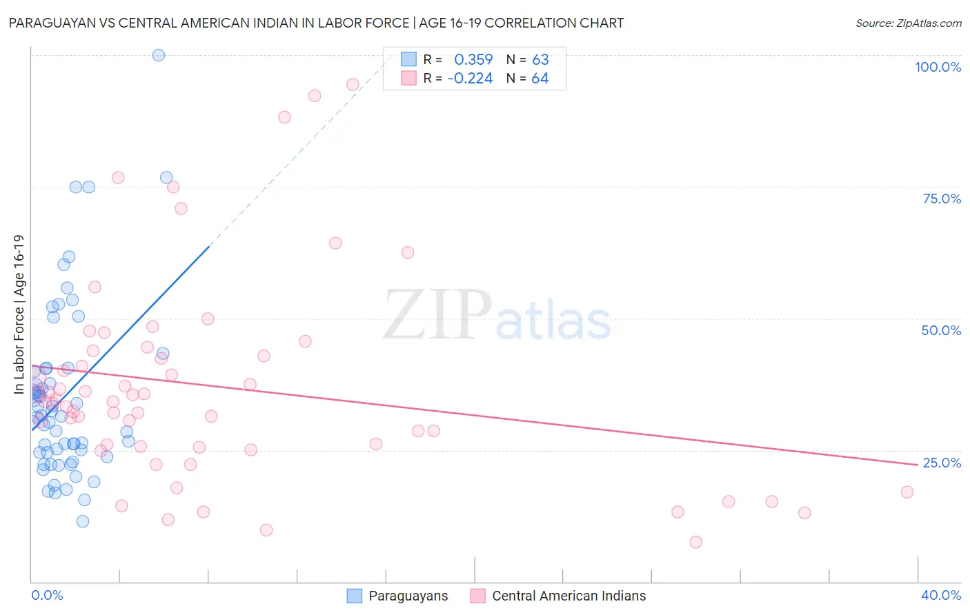 Paraguayan vs Central American Indian In Labor Force | Age 16-19