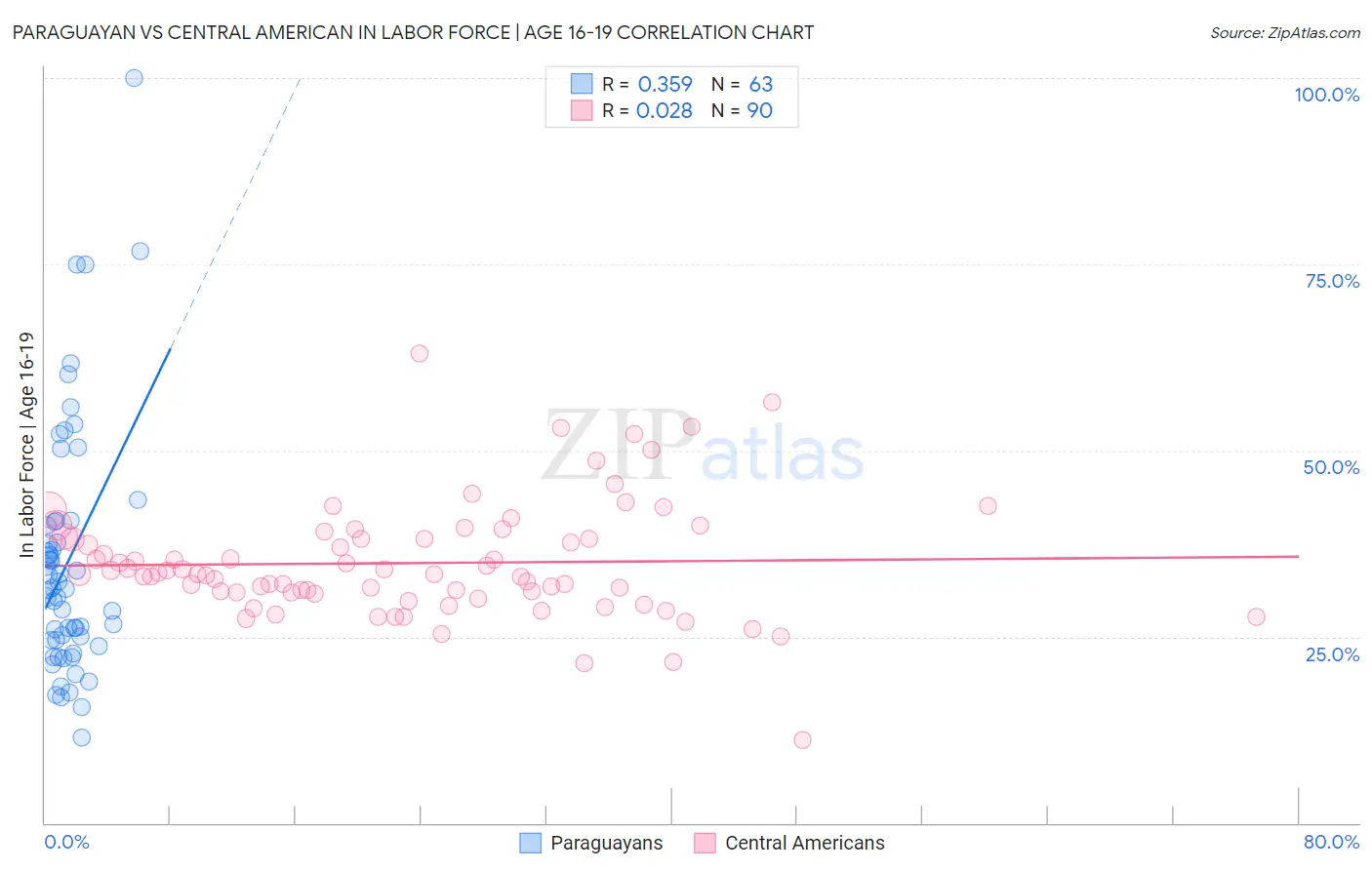 Paraguayan vs Central American In Labor Force | Age 16-19