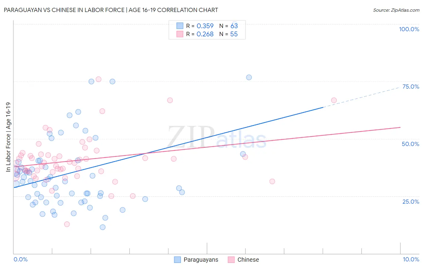 Paraguayan vs Chinese In Labor Force | Age 16-19