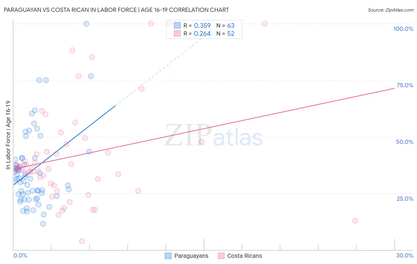 Paraguayan vs Costa Rican In Labor Force | Age 16-19