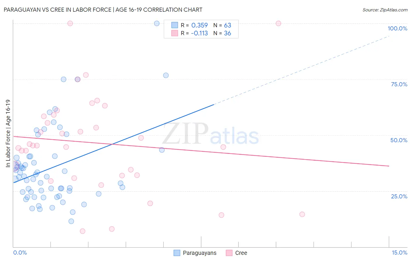 Paraguayan vs Cree In Labor Force | Age 16-19