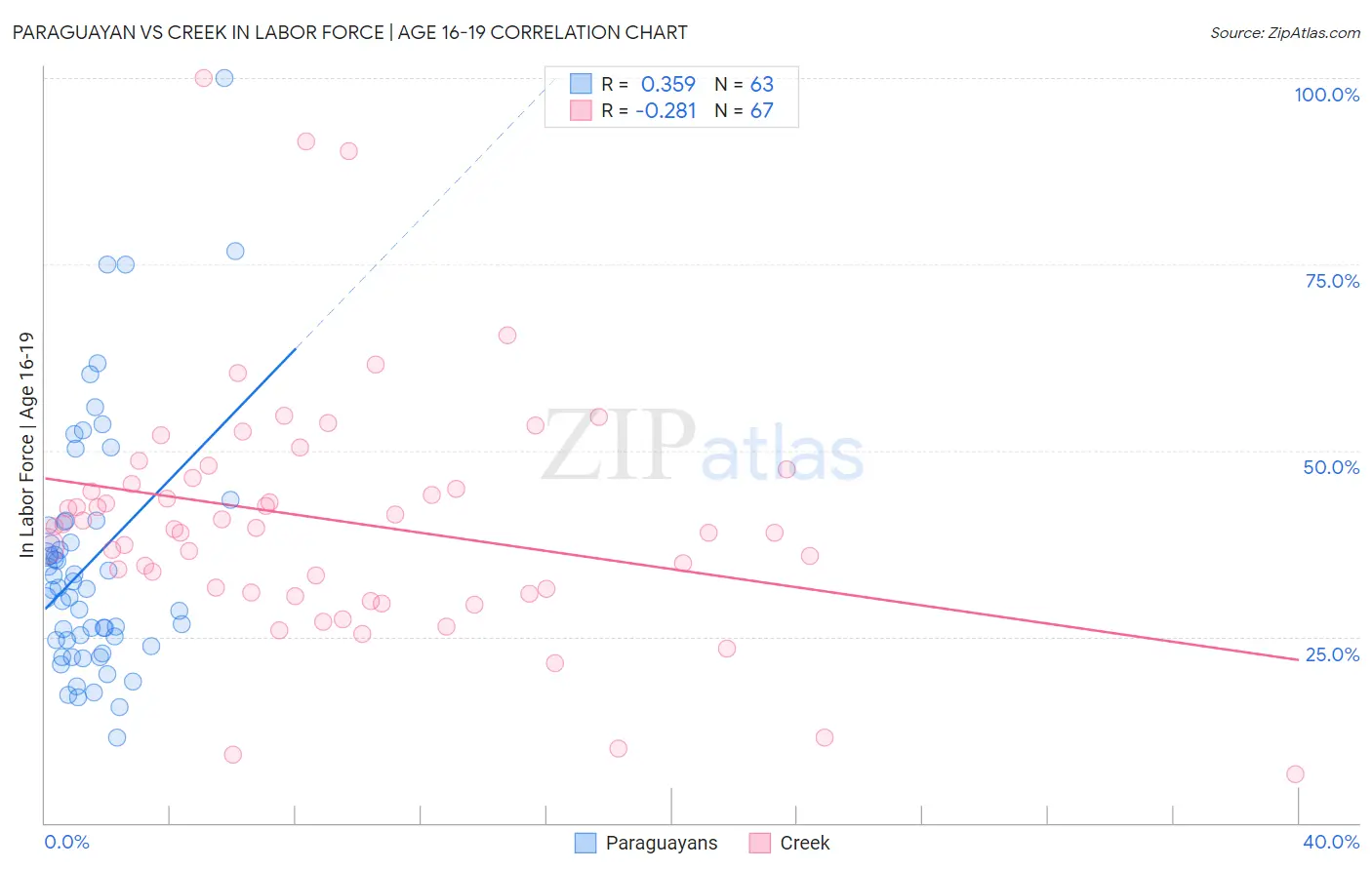 Paraguayan vs Creek In Labor Force | Age 16-19