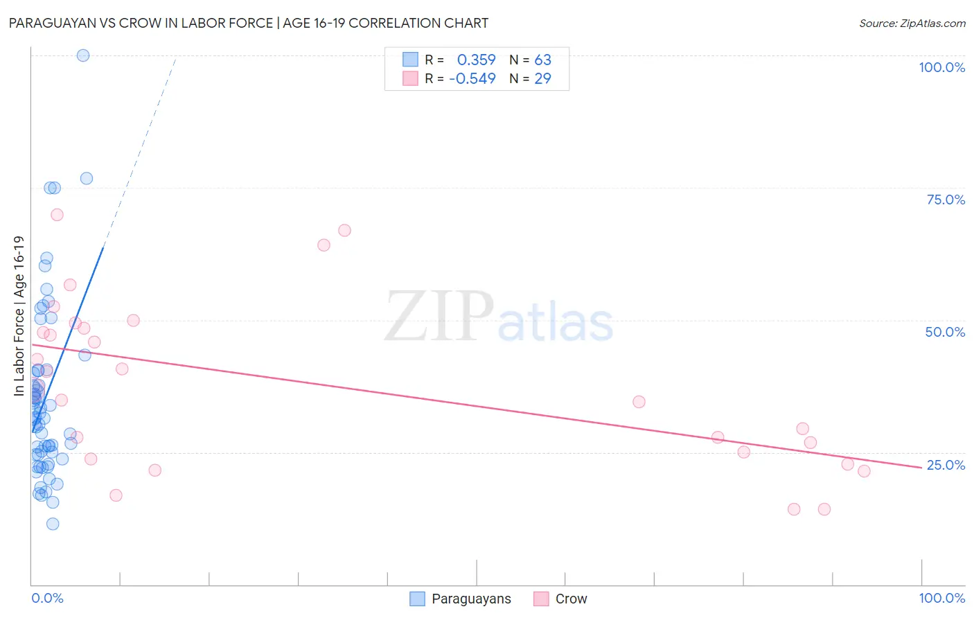 Paraguayan vs Crow In Labor Force | Age 16-19