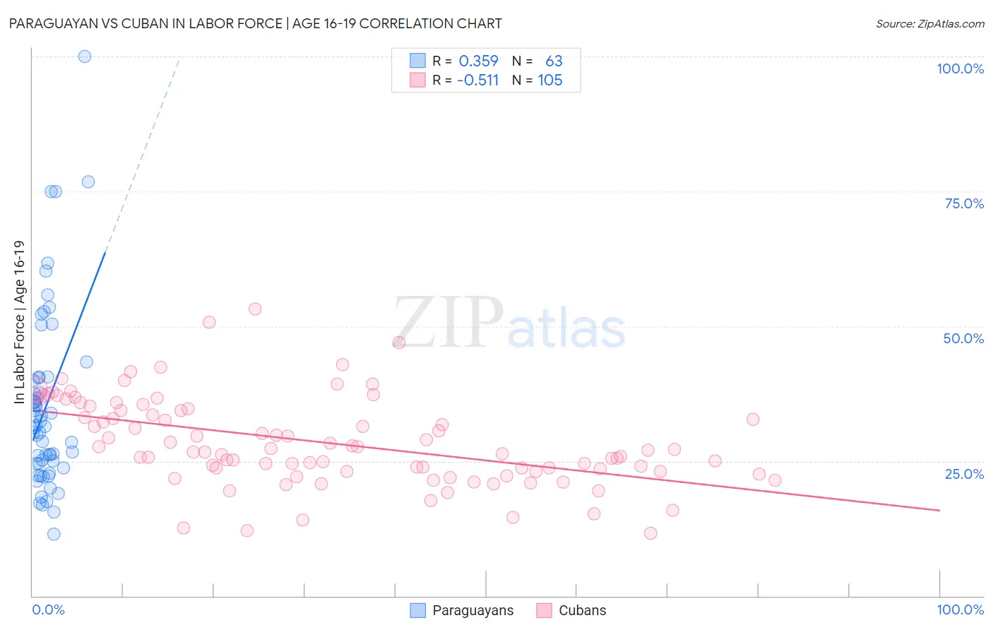 Paraguayan vs Cuban In Labor Force | Age 16-19