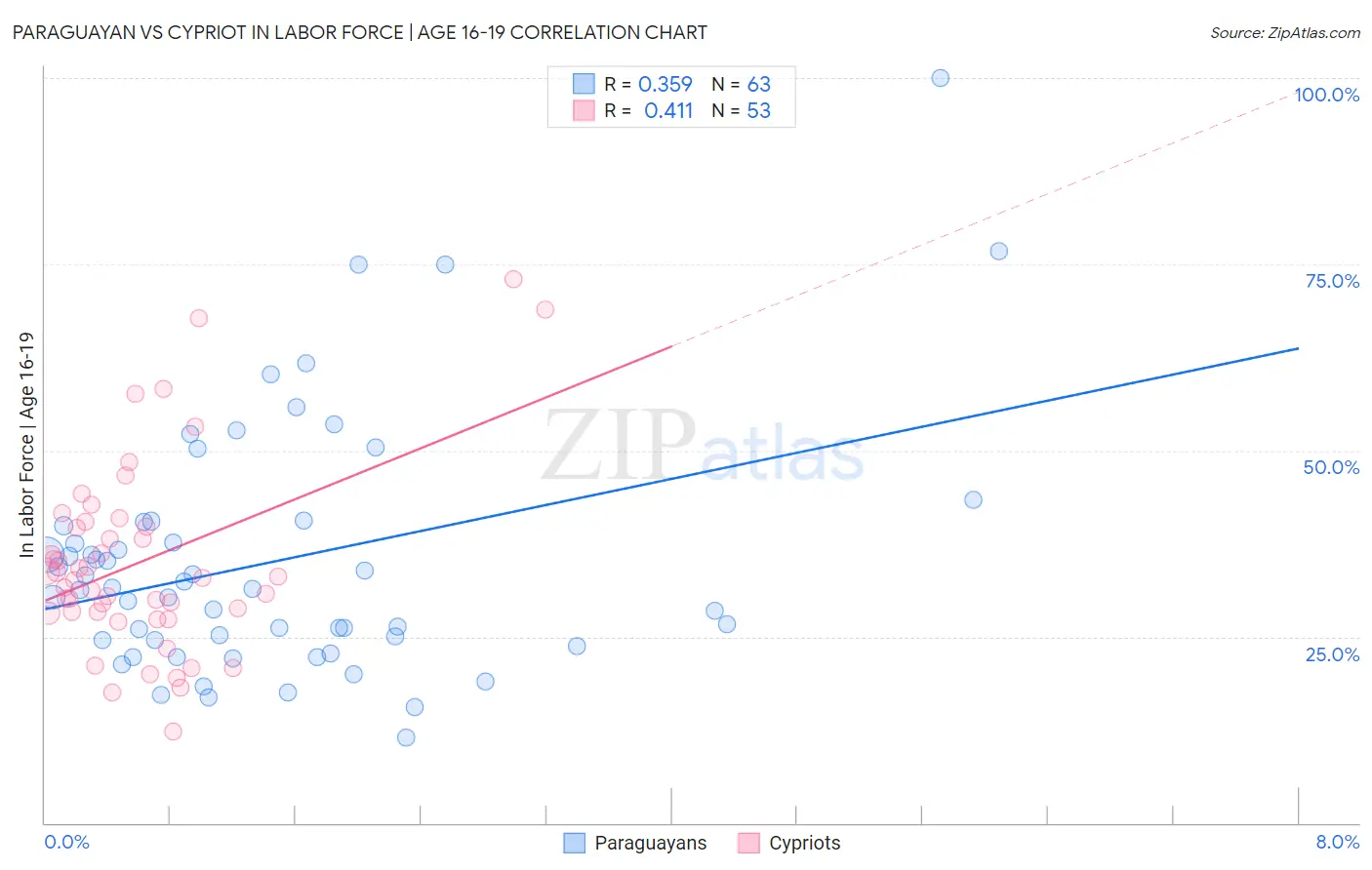 Paraguayan vs Cypriot In Labor Force | Age 16-19