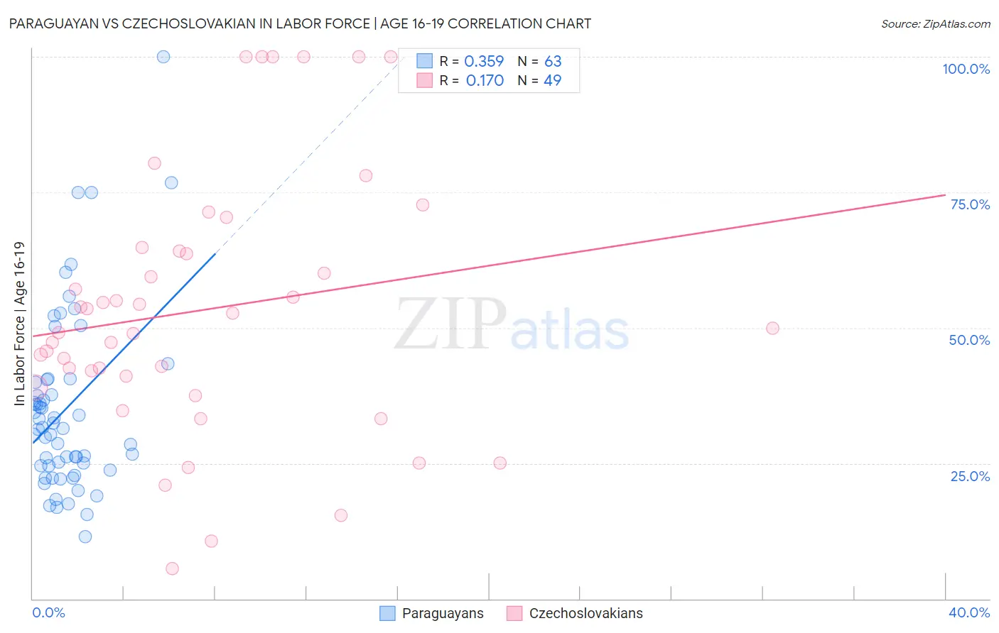 Paraguayan vs Czechoslovakian In Labor Force | Age 16-19