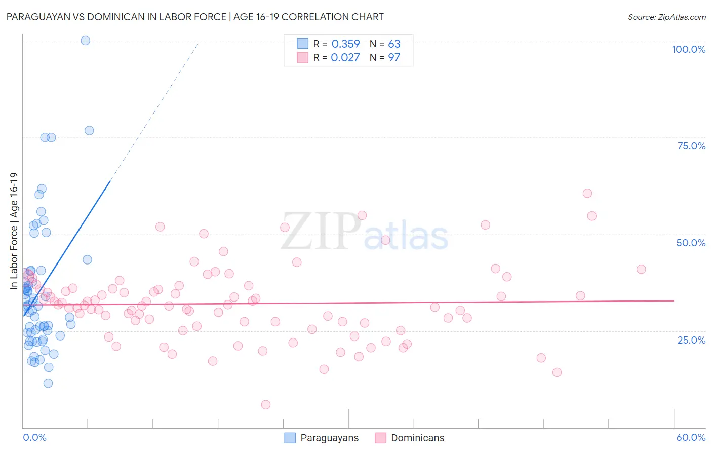 Paraguayan vs Dominican In Labor Force | Age 16-19