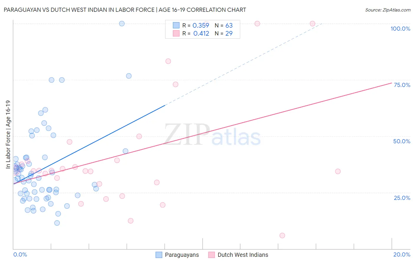 Paraguayan vs Dutch West Indian In Labor Force | Age 16-19