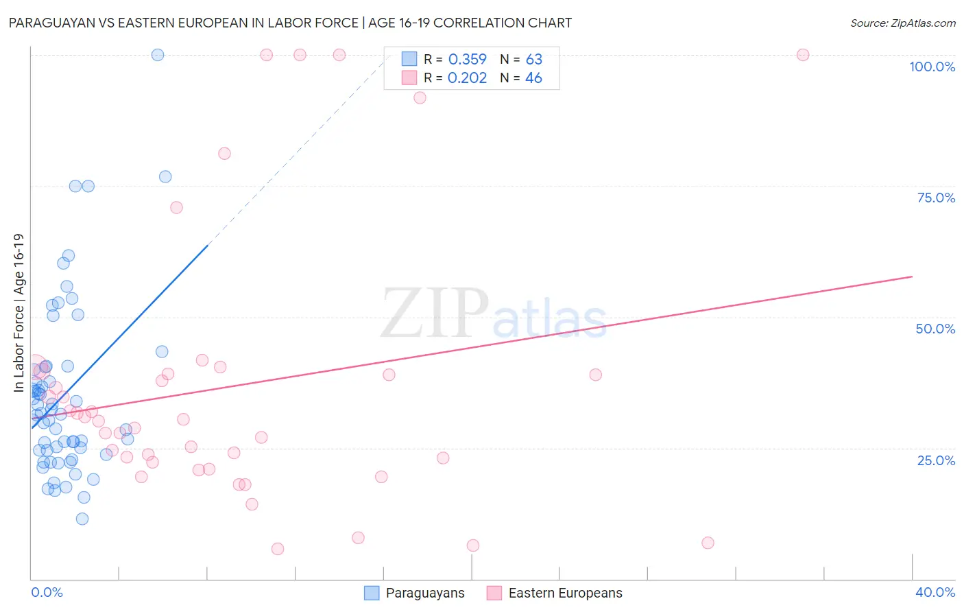 Paraguayan vs Eastern European In Labor Force | Age 16-19