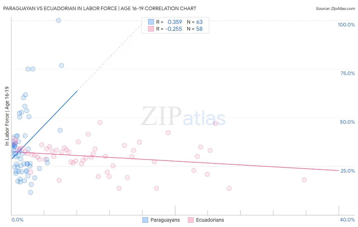 Paraguayan vs Ecuadorian In Labor Force | Age 16-19