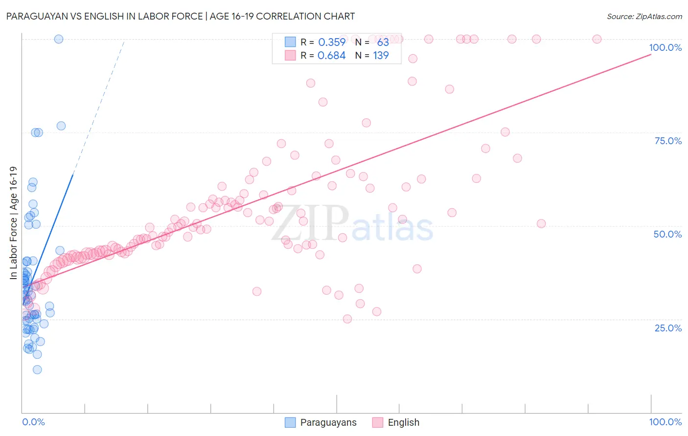 Paraguayan vs English In Labor Force | Age 16-19