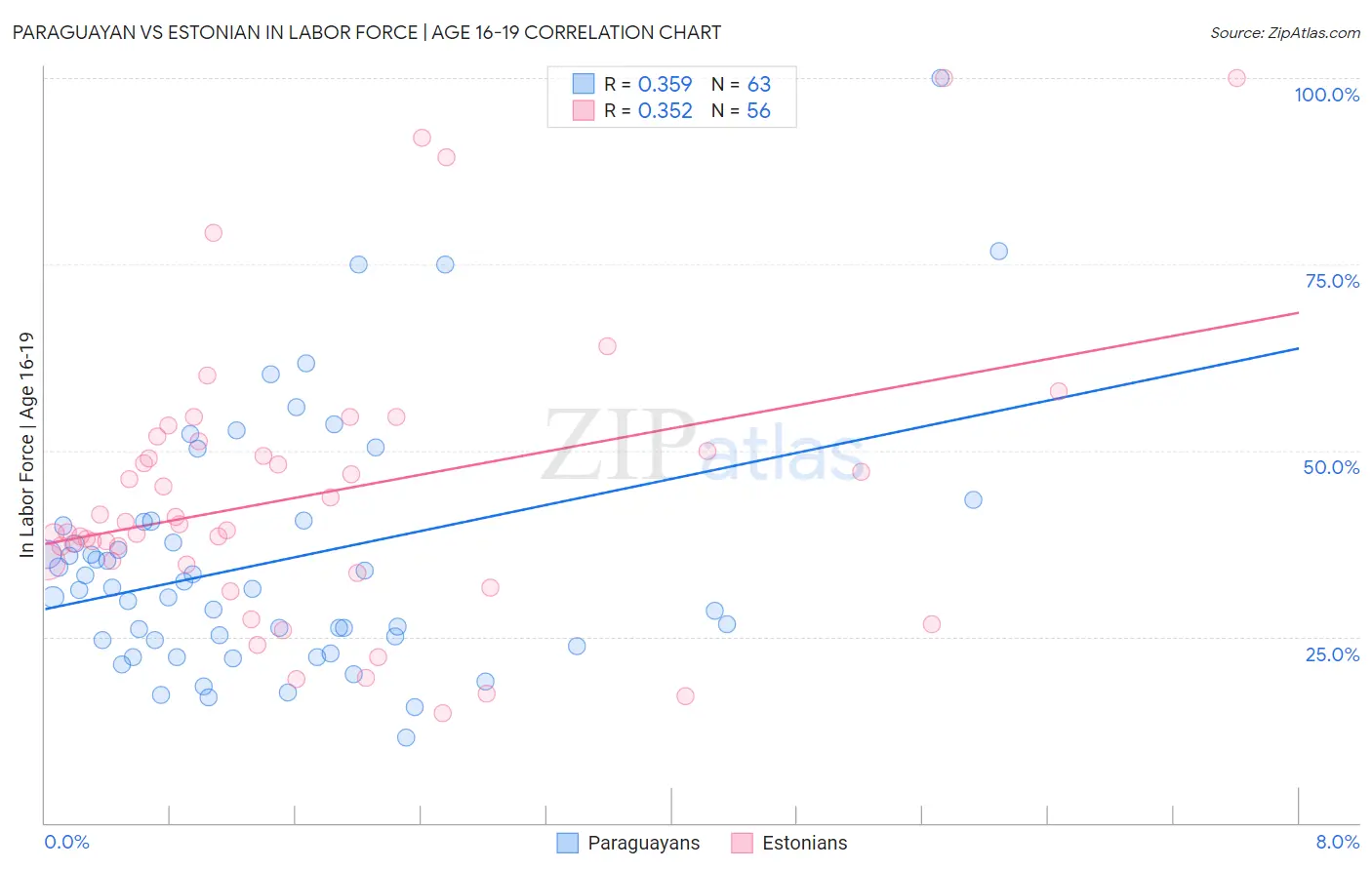 Paraguayan vs Estonian In Labor Force | Age 16-19