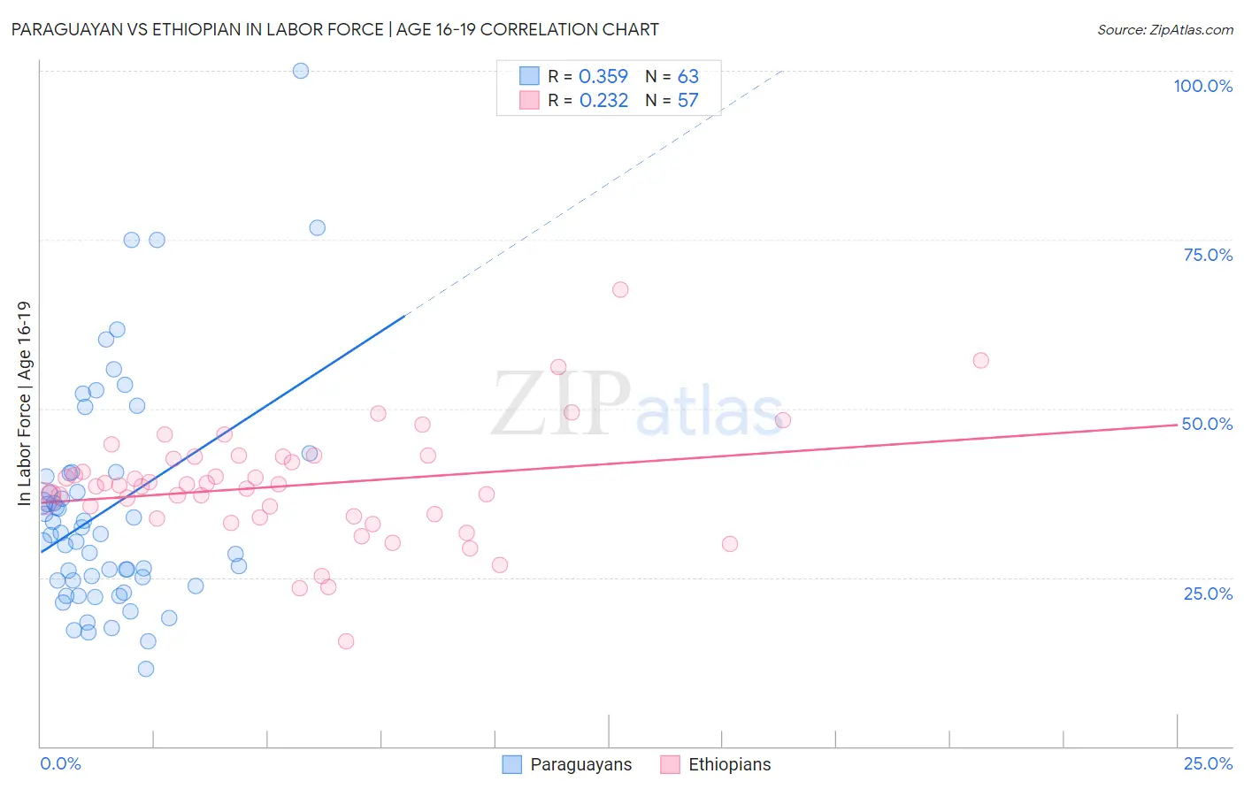 Paraguayan vs Ethiopian In Labor Force | Age 16-19