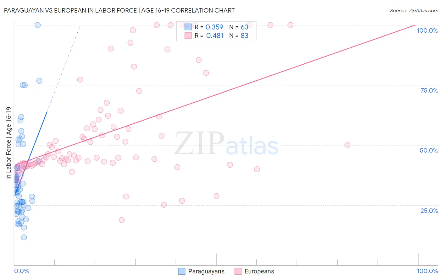 Paraguayan vs European In Labor Force | Age 16-19