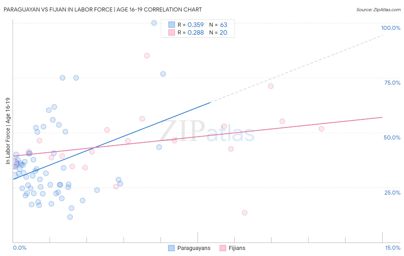 Paraguayan vs Fijian In Labor Force | Age 16-19