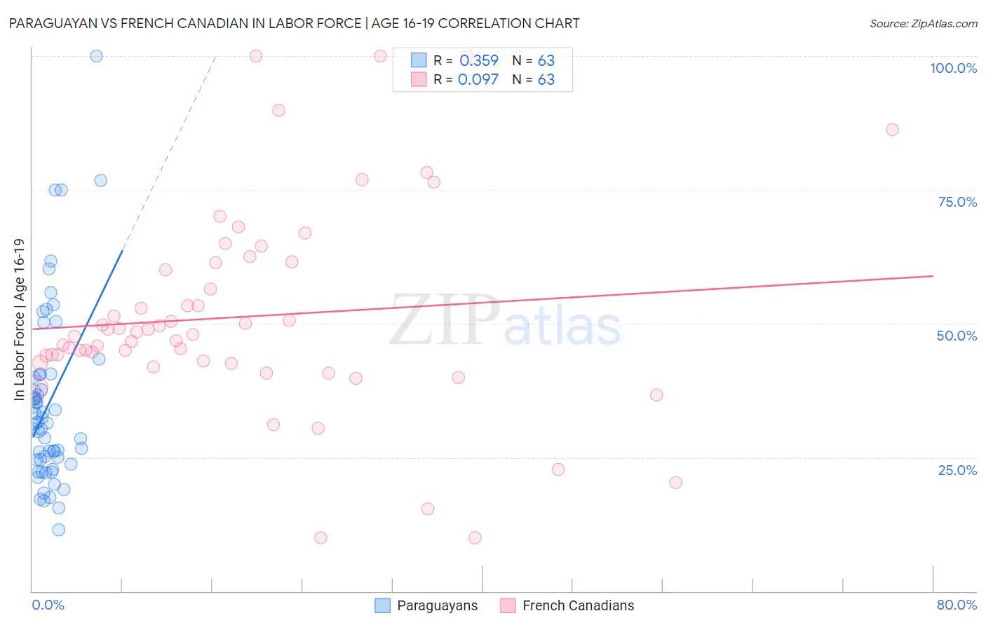 Paraguayan vs French Canadian In Labor Force | Age 16-19