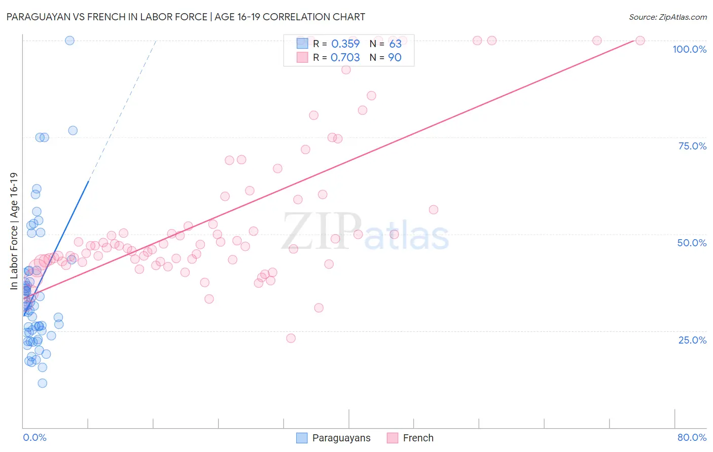 Paraguayan vs French In Labor Force | Age 16-19