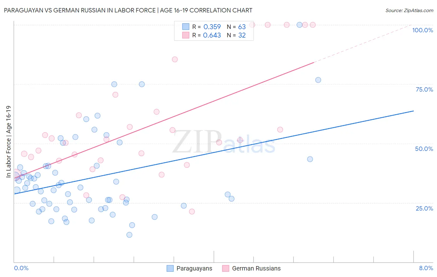 Paraguayan vs German Russian In Labor Force | Age 16-19