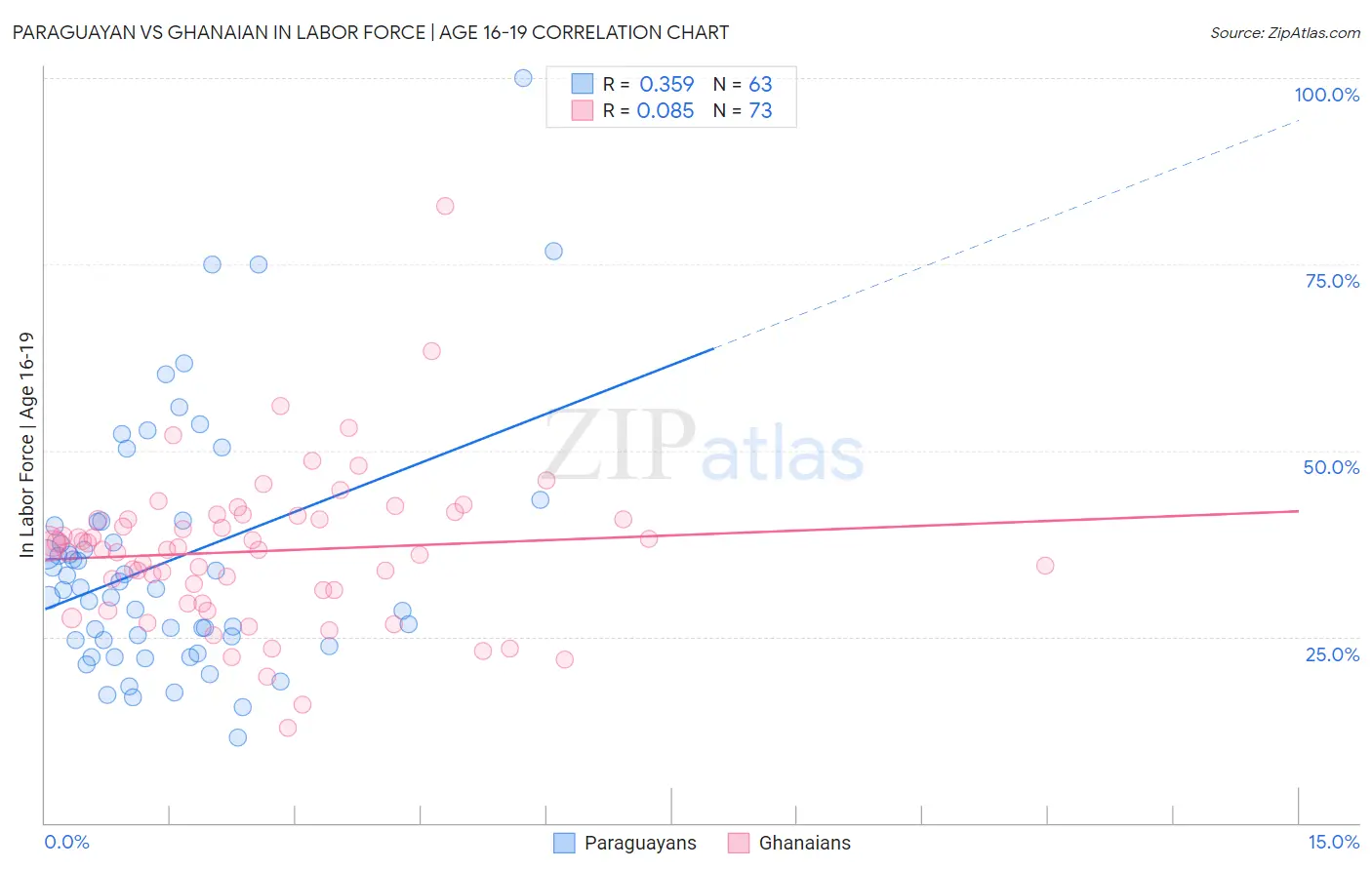 Paraguayan vs Ghanaian In Labor Force | Age 16-19