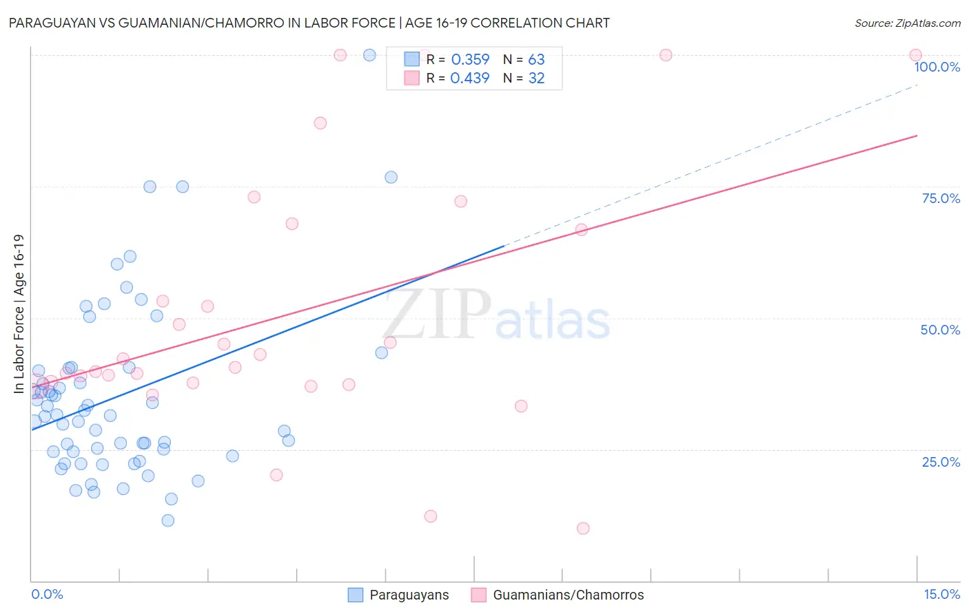 Paraguayan vs Guamanian/Chamorro In Labor Force | Age 16-19