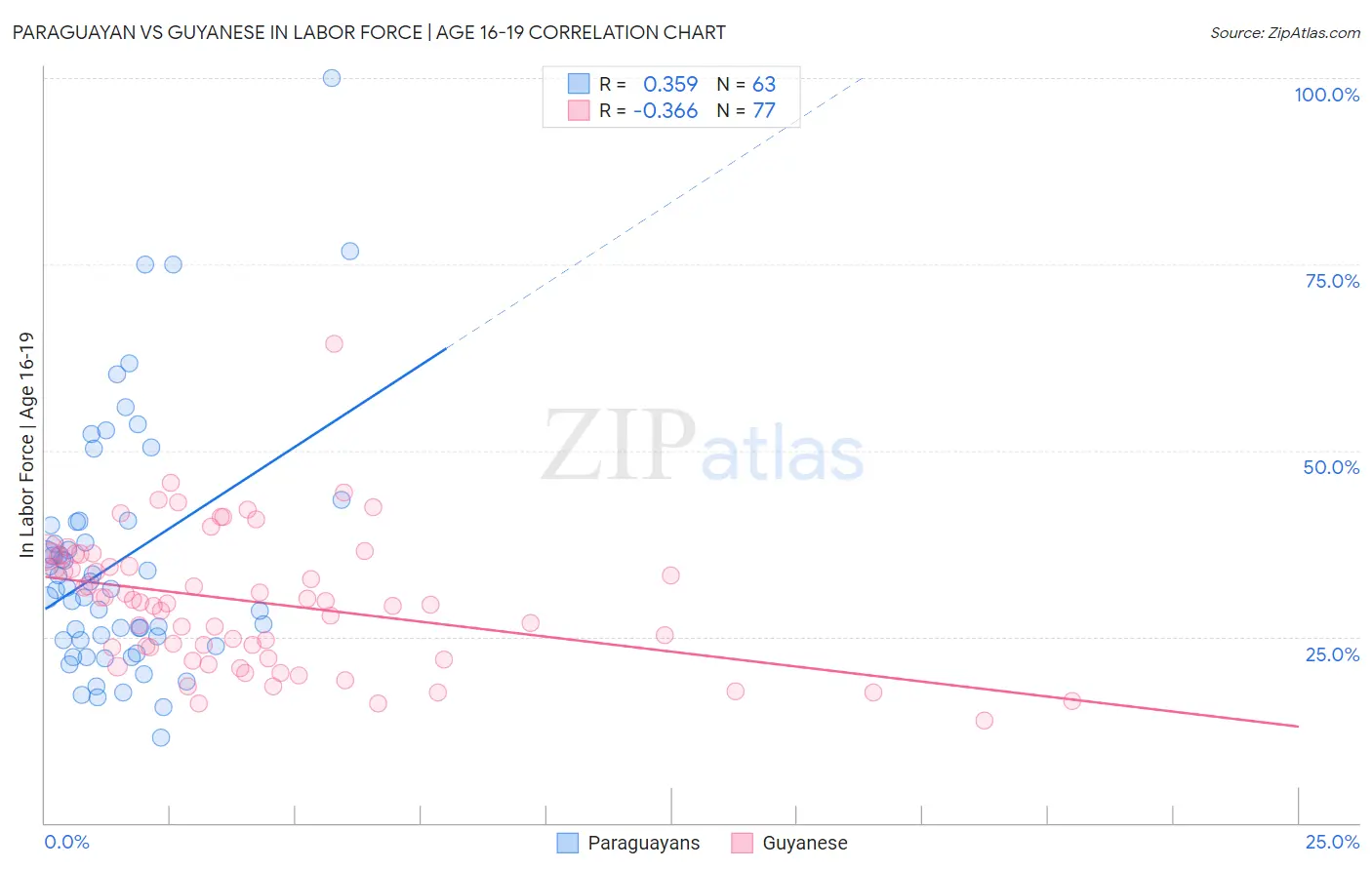 Paraguayan vs Guyanese In Labor Force | Age 16-19