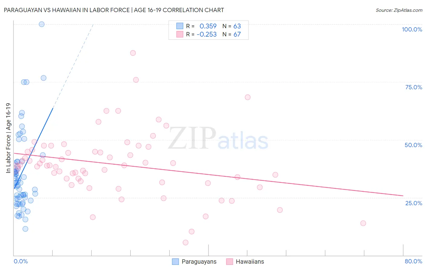 Paraguayan vs Hawaiian In Labor Force | Age 16-19