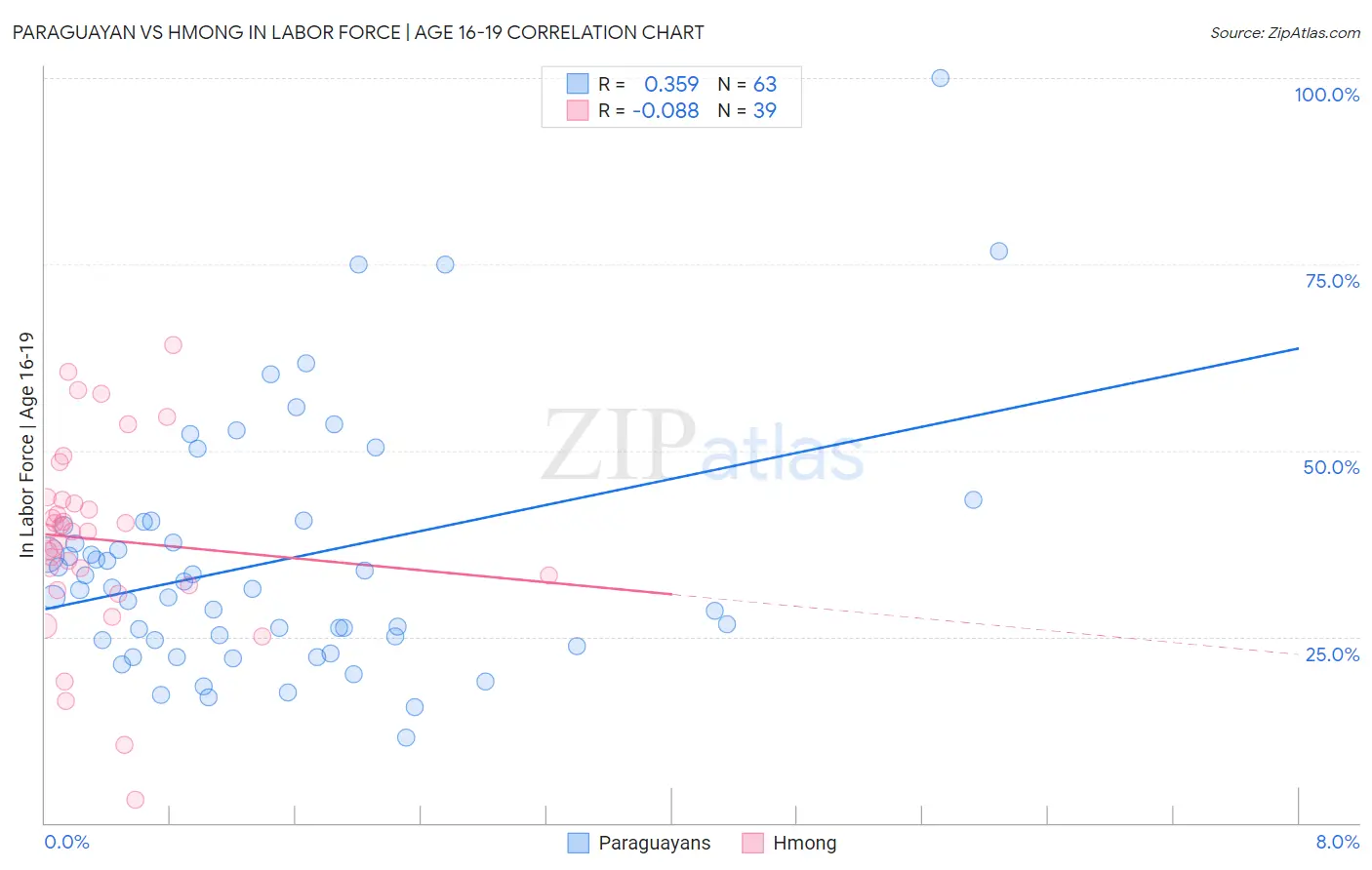 Paraguayan vs Hmong In Labor Force | Age 16-19