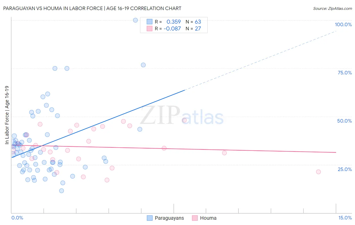 Paraguayan vs Houma In Labor Force | Age 16-19