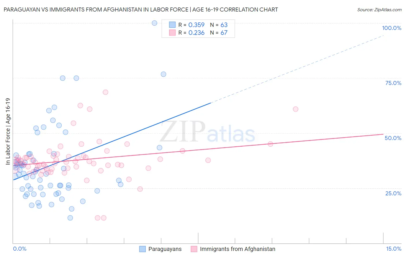 Paraguayan vs Immigrants from Afghanistan In Labor Force | Age 16-19